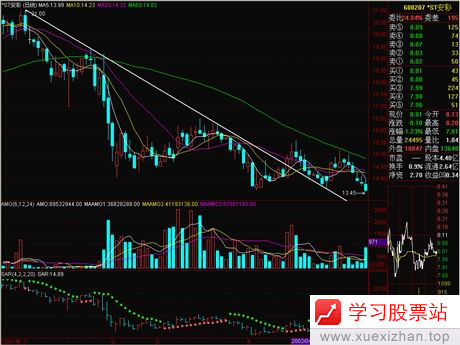 趋势线与突破 趋势线与突破