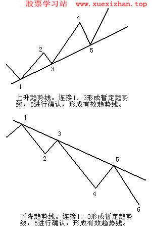 趋势线与突破 趋势线与突破