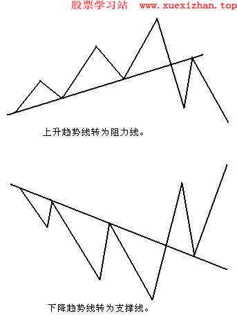 趋势线与突破 趋势线与突破