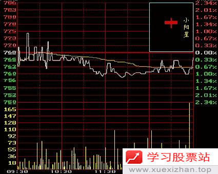 阳线和阴线 阳线和阴线