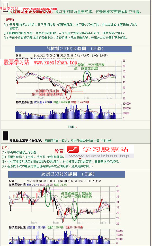 阳线和阴线 阳线和阴线