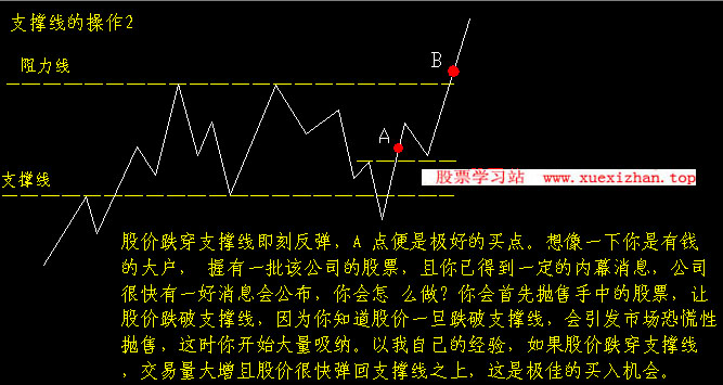 支撑线与阻力线 支撑线与阻力线
