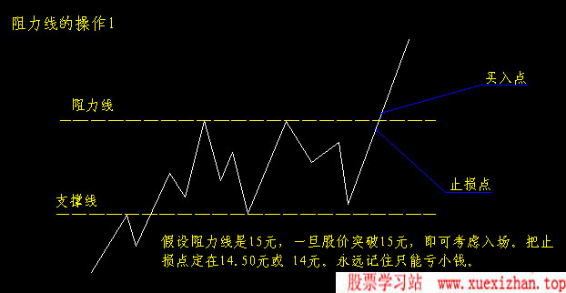支撑线与阻力线 支撑线与阻力线