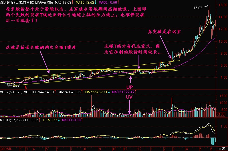 支撑线与阻力线 支撑线与阻力线