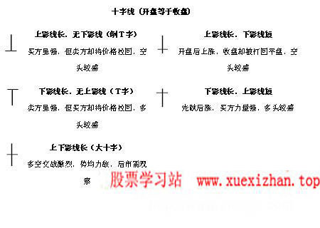 K线图图解:十字星 K线图图解:十字星