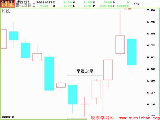 K线图图解:十字星 K线图图解:十字星