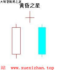 K线图图解:十字星 K线图图解:十字星