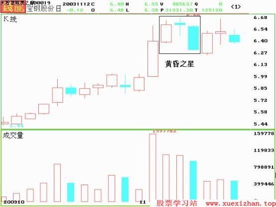 K线图图解:十字星 K线图图解:十字星