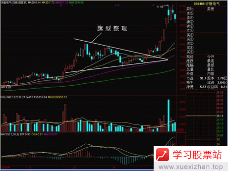 箱形整理与旗形整理 箱形整理与旗形整理