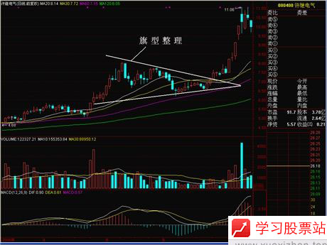 箱形整理与旗形整理 箱形整理与旗形整理